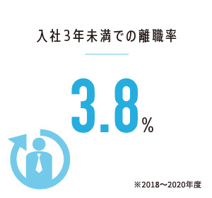 入社3年未満での離職率