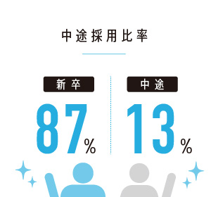中途採用比率