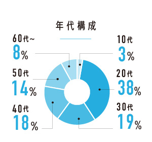 年代構成