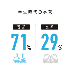 学生時代の専攻