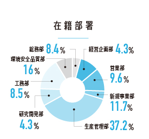 在籍部署