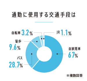 通勤に使用する交通手段は
