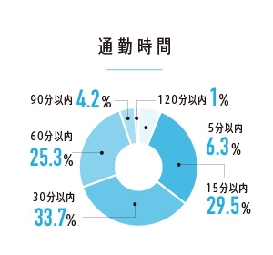 通勤時間