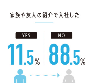 家族や友人の紹介で入社した