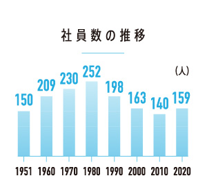 社員数の推移