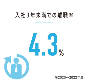 入社3年未満での離職率