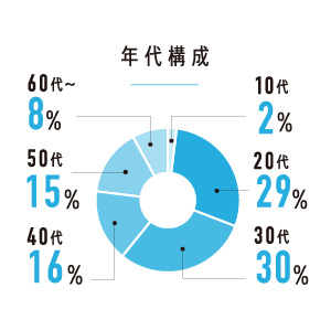 年代構成