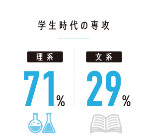 学生時代の専攻