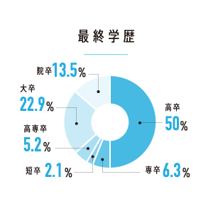 最終学歴