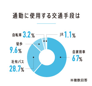 通勤に使用する交通手段は