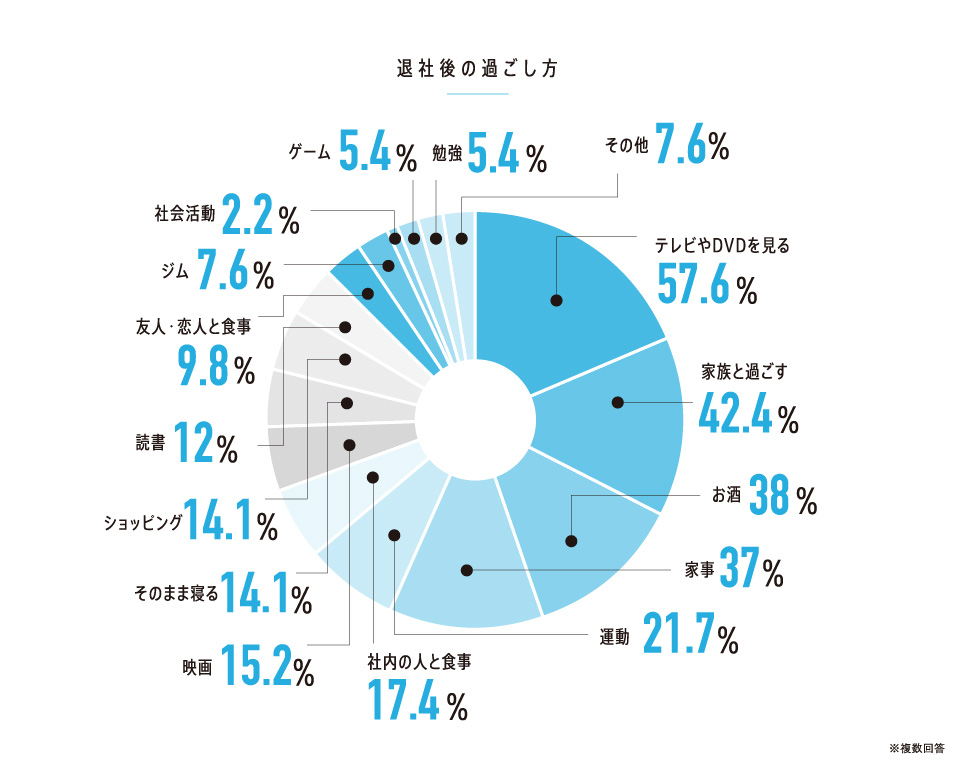 退社後の過ごし方