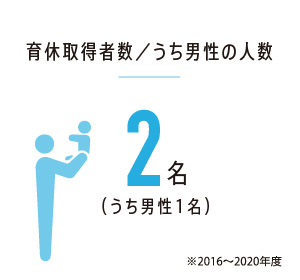 育休取得者数/うち男性の人数