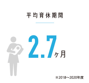平均育休期間