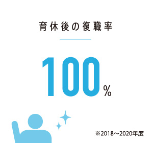 育休後の復職率