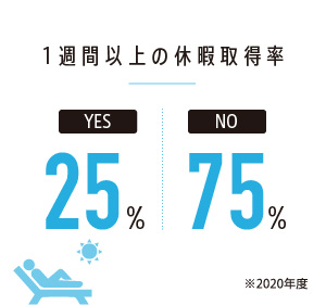 1週間以上の休暇取得率