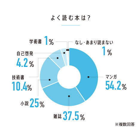 よく読む本は?