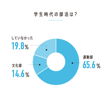 学生時代の部活は?