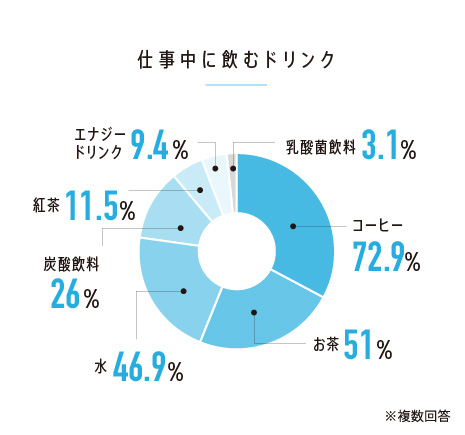 仕事中に飲むドリンク