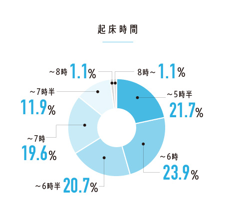 起床時間