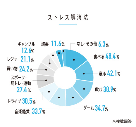 ストレス解消法