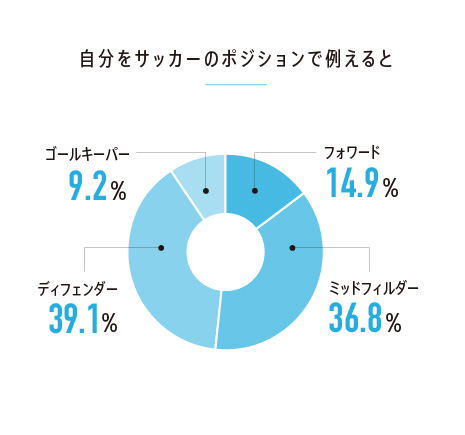 自分をサッカーのポジションで例えると