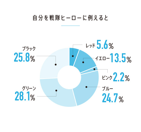 自分を戦隊ヒーローに例えると