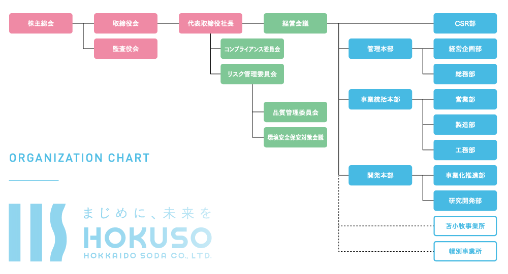 ORGANIZATION CHART